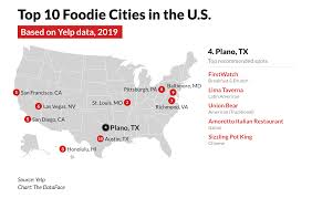 Plano Is One Of The Nations Top Foodie Cities Ranked
