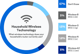 Internet Speed Today The Evolution Of Home Wi Fi Linksys