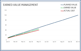 earned value management free project management excel template