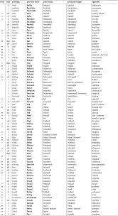 Ingles Irish Surnames Scots Irish Learn English Vocabulary