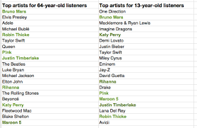 Exploring Age Specific Preferences In Listening Music