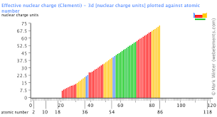 Webelements Periodic Table Periodicity Effective Nuclear