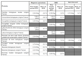 Site dédié aux professionnels des fruits et légumes, de la production à la distribution. Evolution Des Prix Moyens Fruits Et Legumes Bio Agence Bio Conjoncture Fev 2018 Info Bio Bfc