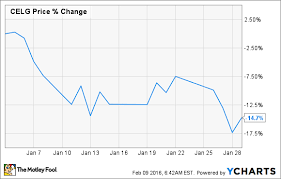 3 Reasons Why Celgene Corp S Stock Dropped 15 In January