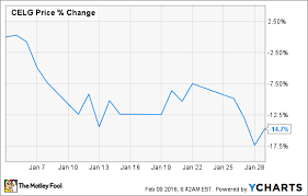 3 reasons why celgene corp s stock dropped 15 in january