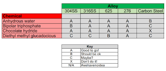 You Could Be Using The Wrong Corrosion Chart Hose Master