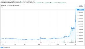· ‎so funktioniert dogecoin · ‎unsere doge prognose zhd. Pg9udfto14jqem