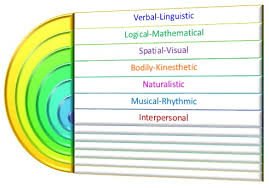 multiple intelligences the peak performance center