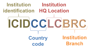 The first four letters of the bic code represent the bank's name. Swift Bic Code Paiementor Business And Bank Identifier Code