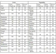 Weight units from ounces of water ( oz wt. Study Drink 2 3 Of Your Weight In Water A Day To Lose Weight