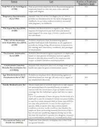 Employment Laws Chart Know Which Laws Apply To Your