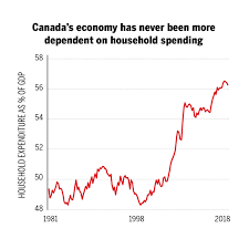 It's rare that a week goes by without a foreboding headline about an imminent housing market crash making the rounds in canada. This Is How Canada S Housing Correction Begins Macleans Ca