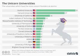 Maybe you would like to learn more about one of these? Which Universities Produced The Most Billion Dollar Founders By Larry Kim Mission Org Medium