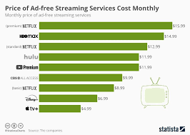 Infographic Price Of Ad Free Streaming Services Cost Monthly Streaming Ads Streaming Tv