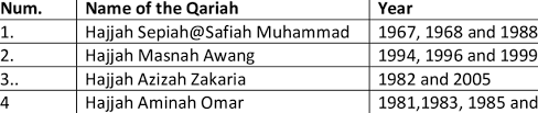 Bagi tahun 2021 akan dikemaskini. Victories By Qariahs In The State Level Majlis Tilawah Al Quran By Year Download Scientific Diagram