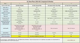 Lic New Plans 2019 20 How To Plan Types Of Planning Snapshots