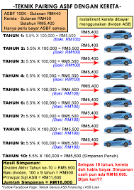 Pegawai di talian telah mengesahkan bahawa memang tidak ada cara keluarkan duit asb secara online. Teknik Genius Asb Financing Asb Loan Teknik Miliki Kereta Secara Percuma Dah Lama Tak Share Pasal Teknik Ni Pasti Ramai Yang Nak Tahu Cara Memiliki Kereta Secara Percuma Benda Percuma