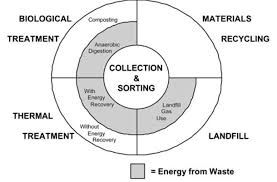 A waste management service provider is responsible for collecting and remitting the swm tax to the minnesota department of revenue. Solid Waste Management In India Waste Management Methods Engineeringcivil Org