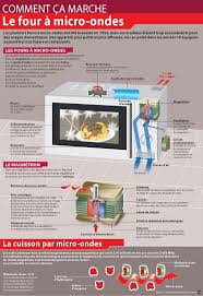 Comment Ca Marche Entrez A L Interieur Du Four A Micro Ondes Micro Onde Four Micro Onde Ondes