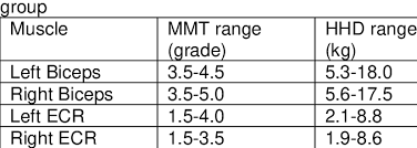 the range of hhd strength scores in kg compared with the mmt