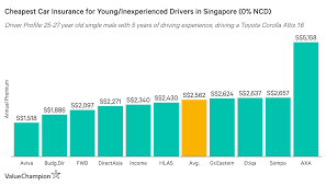 Fast free quotes are available online! Best Cheap Car Insurance For Young Inexperienced Drivers 2021 Valuechampion Singapore