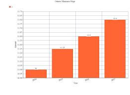 Ontario To Increase Minimum Wage October 1 2017 Landscape