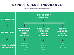 Your business can use open account credit terms to win new customers and increase sales to existing buyers. Export Credit Insurance Ecgc S Insurance System In India Drip Capital
