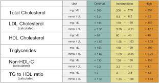 Cholesterol Levels Chart Lipid Profile Cholesterol Levels