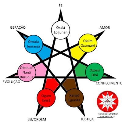 Radiações dos Orixás