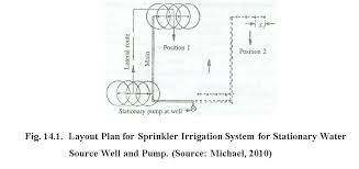 Mi Cad Lesson 14 Design Of Sprinkler Irrigation System I