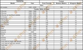 Wheel Torque Spec Online Charts Collection