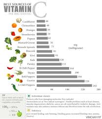 Vitamin C Food Chart Vitamin C Sources Vitamin C Sources Vit
