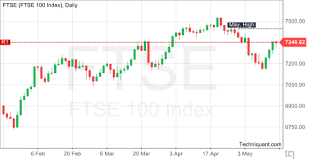 Techniquant Ftse 100 Index Ftse Technical Analysis Report