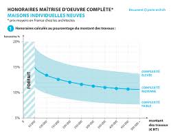Trouvez les professionnels les mieux adaptés à votre projet. Combien Coute Un Architecte Quel Pourcentage Et Tarif Horaire