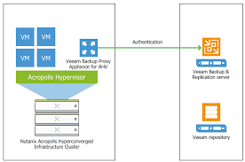 Change ahv to only use the 10 gb interfaces. Nutanix Acropolis Hypervisor Support Guide