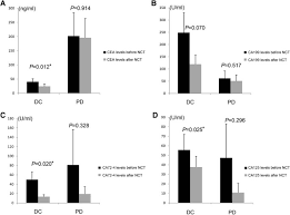 Tumor markers are commonly used in cancer care to monitor treatment response or for recurrence of cancer, but they must be part of a bigger picture, including physical exam tumor markers are substances found in the blood. Clinical Evaluation Of Cea Ca19 9 Ca72 4 And Ca125 In Gastric Cancer Patients With Neoadjuvant Chemotherapy World Journal Of Surgical Oncology Full Text