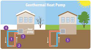 In the winter (as shown above), the temperatures underground are warmer than the air,. Geothermal Energy A Student S Guide To Global Climate Change Us Epa