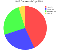 file h1b demographics pie chart svg wikimedia commons