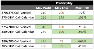 Using Otm Directional Calendar Spreads
