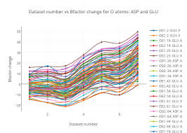 Dataset Number Vs Bfactor Change For O Atoms Asp And Glu