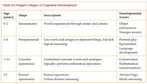 Openstax Psychology Chapter 9 Lifespan Development Top Hat