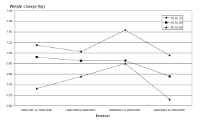 Chart 2 Average Two Year Change In Weight By Age Group At