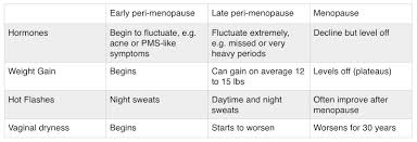 What Is Peri Menopause And Menopause Gotta Know Amcoffee