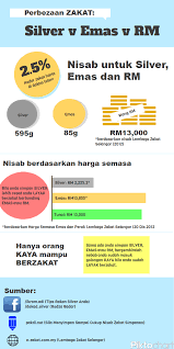 Nisab zakat emas adalah berdasarkan nilai semasa bagi nisab emas 20 mithqal (85 gram) atau perak (595 gram). Perbezaan Zakat Emas V Silver V Rm Investing Things To Do Silver