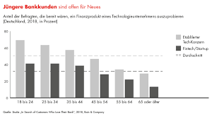 Kontoführungsgebühren ab 5,90€ (0€ für studenten / schüler) kostenlose ec karte. Tech Konzerne Bedrohen Marktstellung Deutscher Banken Bain Company