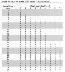 14 Methodical Wizard Spell Slots 5 Chart