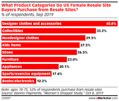 Where can you sell used furniture? Female Shoppers Are Getting More Comfortable With Secondhand Fashion Insider Intelligence Trends Forecasts Statistics