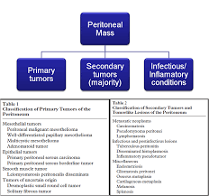 There is controversy in the literature about whether wdpm is a neoplasm or a reactive process and, if neoplastic, whether it is a variant or precursor of epithelial malignant mesothelioma or is a different entity. Epos