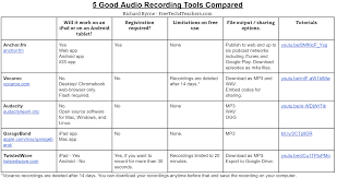 5 Audio Recording Editing Tools Feature Comparison Chart Educational Websites Editing Tools Education And Development