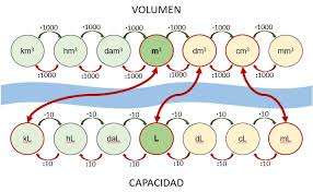 The site also includes a predictive tool that suggests possible conversions based on input, allowing for easier navigation while learning more about various unit systems. Volumen Y Capacidad Conversion De Unidades De Volumen Y Capacidad Matematicascercanas